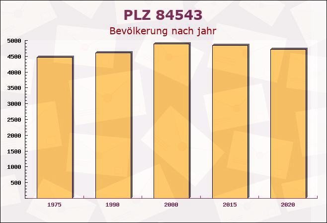 Postleitzahl 84543 Winhöring, Bayern - Bevölkerung