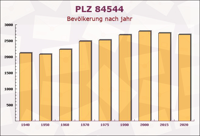 Postleitzahl 84544 Aschau am Inn, Bayern - Bevölkerung