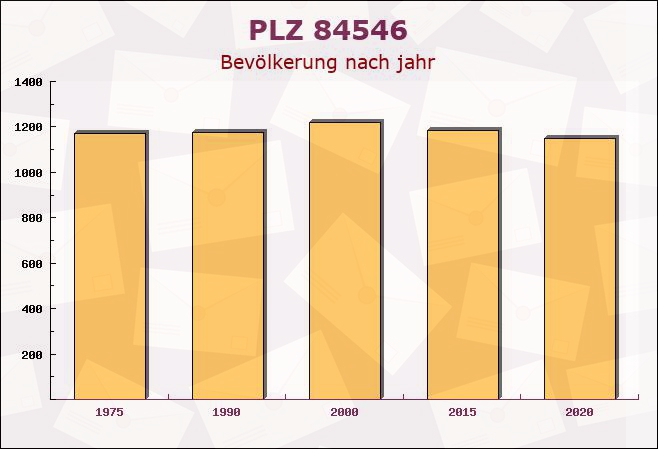 Postleitzahl 84546 Egglkofen, Bayern - Bevölkerung