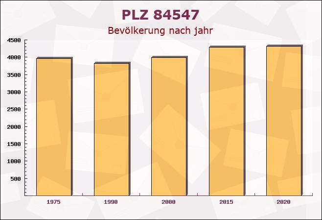 Postleitzahl 84547 Bayern - Bevölkerung