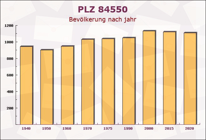 Postleitzahl 84550 Feichten, Bayern - Bevölkerung