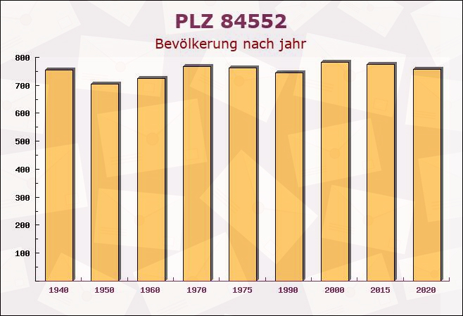 Postleitzahl 84552 Geratskirchen, Bayern - Bevölkerung