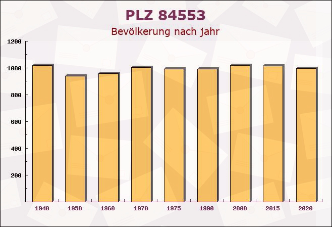 Postleitzahl 84553 Altötting, Bayern - Bevölkerung