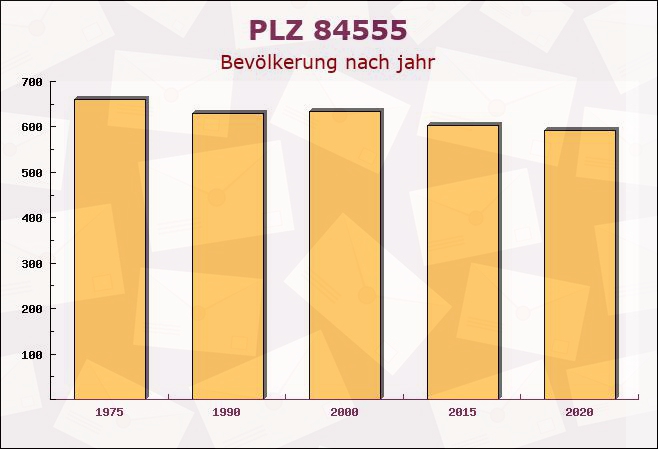 Postleitzahl 84555 Jettenbach, Bayern - Bevölkerung