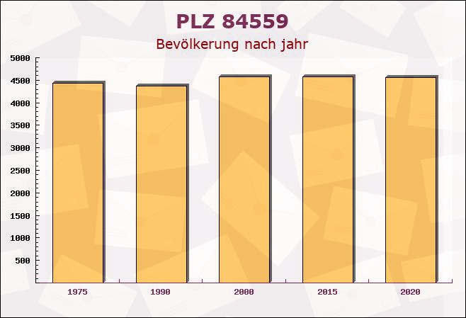 Postleitzahl 84559 Kraiburg, Bayern - Bevölkerung