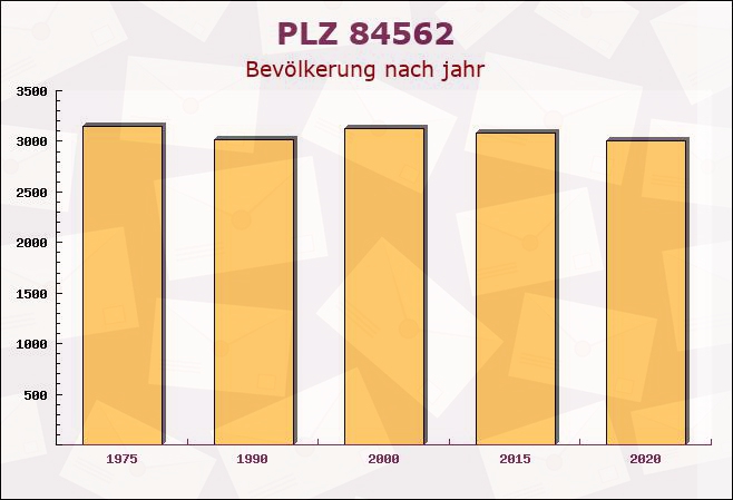 Postleitzahl 84562 Mettenheim, Bayern - Bevölkerung