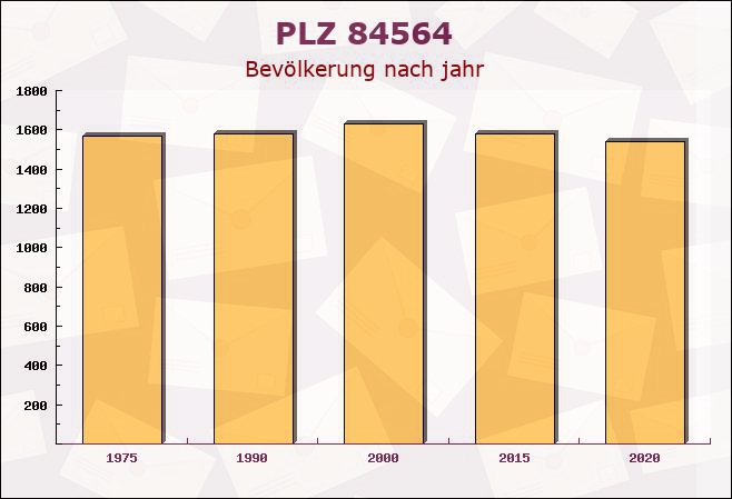 Postleitzahl 84564 Oberbergkirchen, Bayern - Bevölkerung