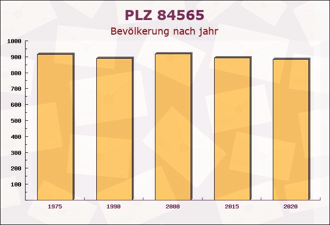 Postleitzahl 84565 Oberneukirchen, Bayern - Bevölkerung