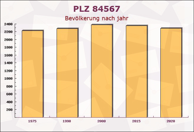 Postleitzahl 84567 Perach, Bayern - Bevölkerung