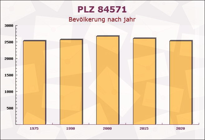 Postleitzahl 84571 Reischach, Bayern - Bevölkerung