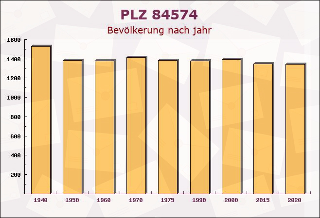 Postleitzahl 84574 Bayern - Bevölkerung