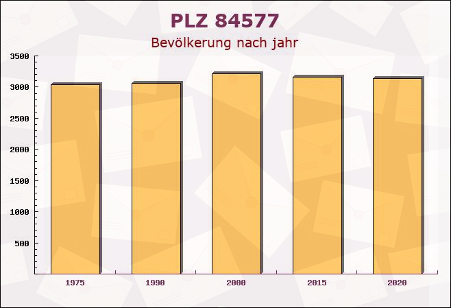 Postleitzahl 84577 Tüßling, Bayern - Bevölkerung