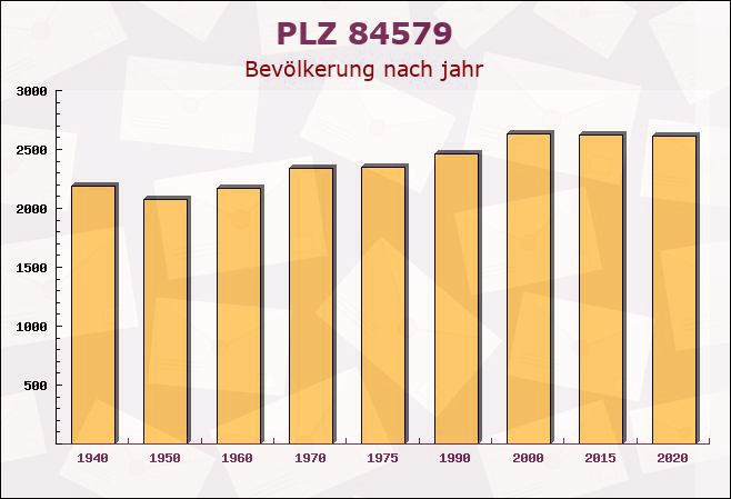 Postleitzahl 84579 Unterneukirchen, Bayern - Bevölkerung