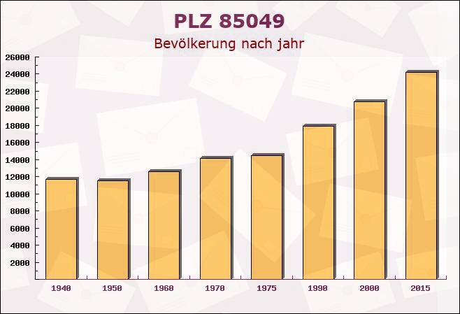 Postleitzahl 85049 Ingolstadt, Bayern - Bevölkerung