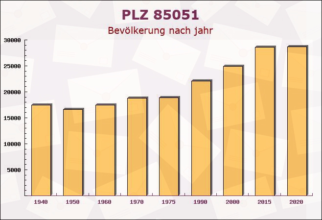 Postleitzahl 85051 Ingolstadt, Bayern - Bevölkerung