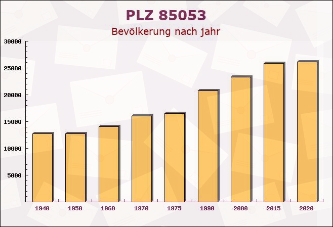 Postleitzahl 85053 Ingolstadt, Bayern - Bevölkerung