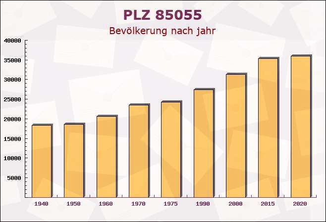 Postleitzahl 85055 Ingolstadt, Bayern - Bevölkerung