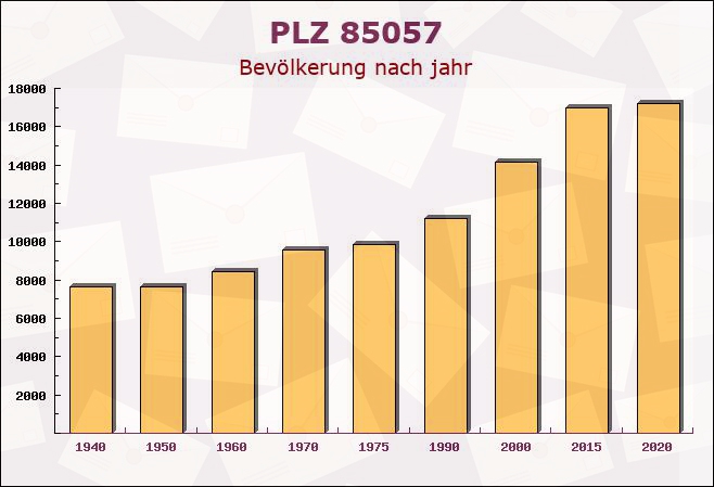 Postleitzahl 85057 Ingolstadt, Bayern - Bevölkerung