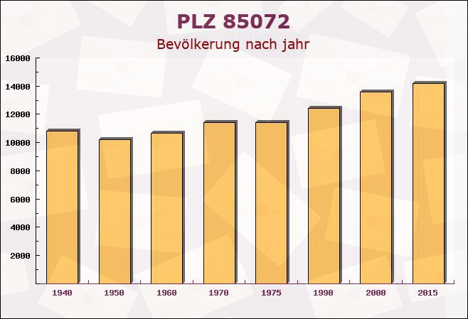 Postleitzahl 85072 Eichstätt, Bayern - Bevölkerung