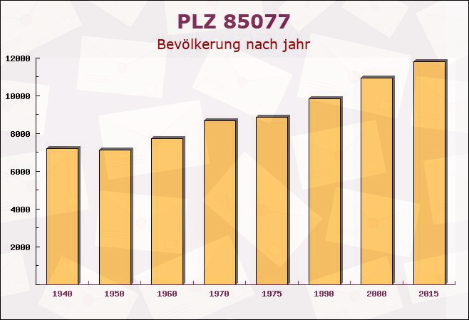 Postleitzahl 85077 Manching, Bayern - Bevölkerung