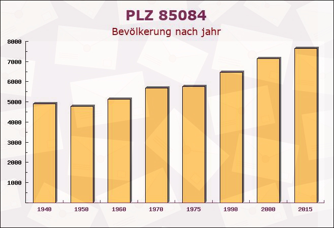 Postleitzahl 85084 Reichertshofen, Bayern - Bevölkerung