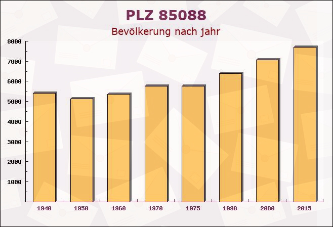 Postleitzahl 85088 Vohburg, Bayern - Bevölkerung