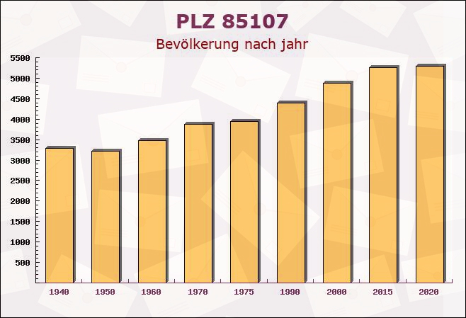 Postleitzahl 85107 Baar-Ebenhausen, Bayern - Bevölkerung