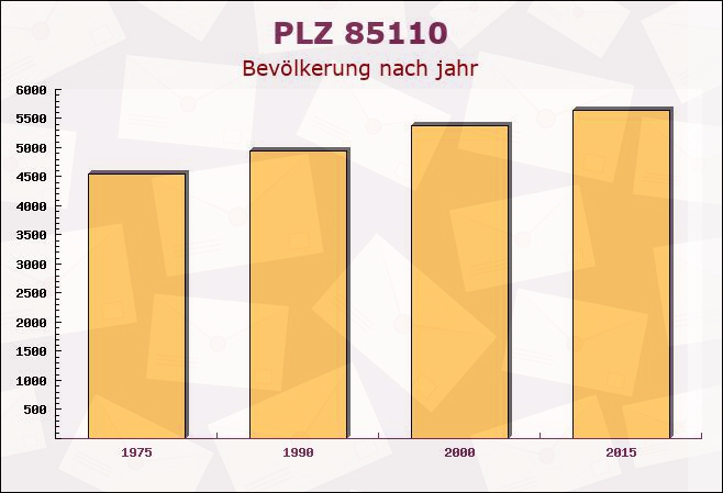 Postleitzahl 85110 Kipfenberg, Bayern - Bevölkerung