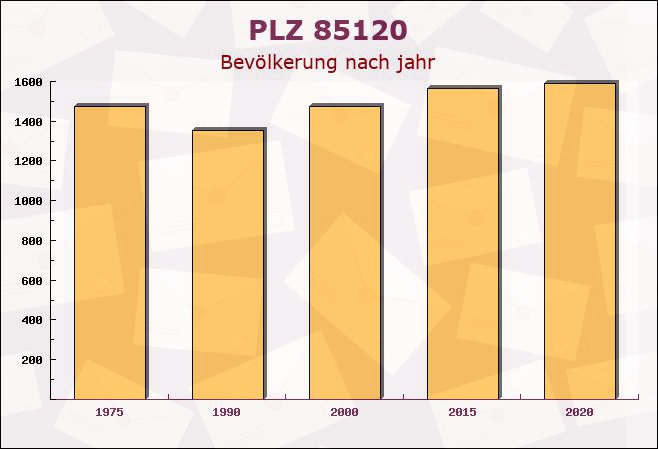 Postleitzahl 85120 Hepberg, Bayern - Bevölkerung