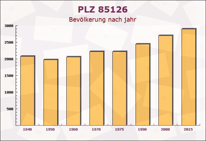 Postleitzahl 85126 Münchsmünster, Bayern - Bevölkerung