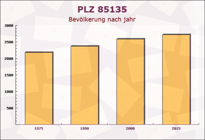 Postleitzahl 85135 Titting, Bayern - Bevölkerung