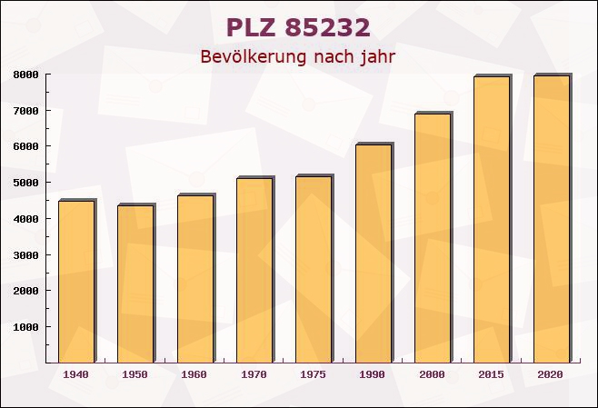 Postleitzahl 85232 Bergkirchen, Bayern - Bevölkerung