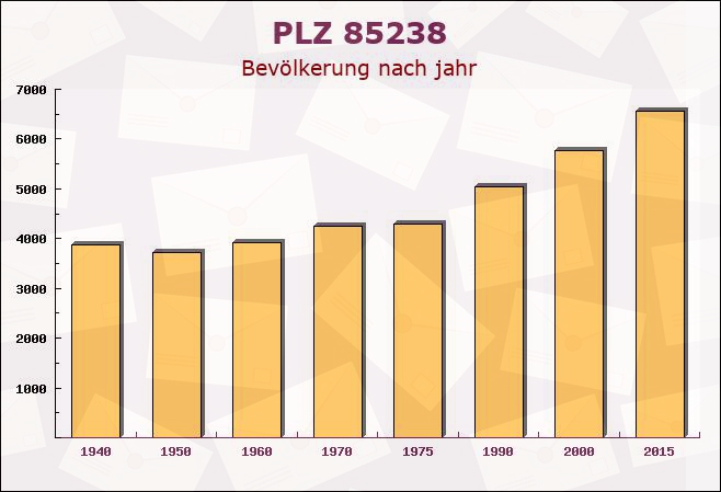 Postleitzahl 85238 Petershausen, Bayern - Bevölkerung