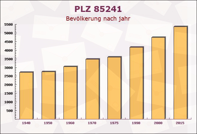 Postleitzahl 85241 Hebertshausen, Bayern - Bevölkerung