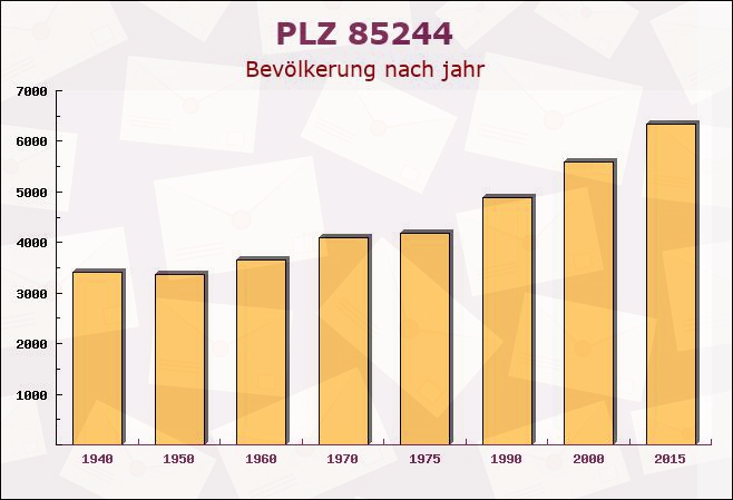 Postleitzahl 85244 Röhrmoos, Bayern - Bevölkerung