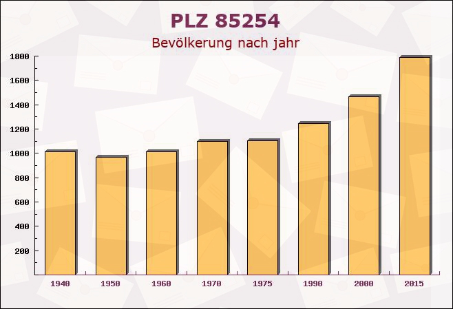 Postleitzahl 85254 Sulzemoos, Bayern - Bevölkerung