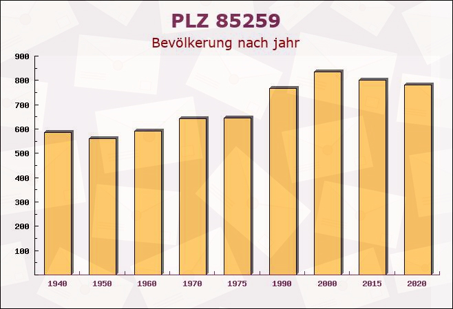 Postleitzahl 85259 Wiedenzhausen, Bayern - Bevölkerung