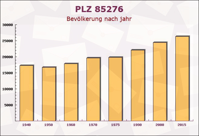 Postleitzahl 85276 Pfaffenhofen an der Ilm, Bayern - Bevölkerung