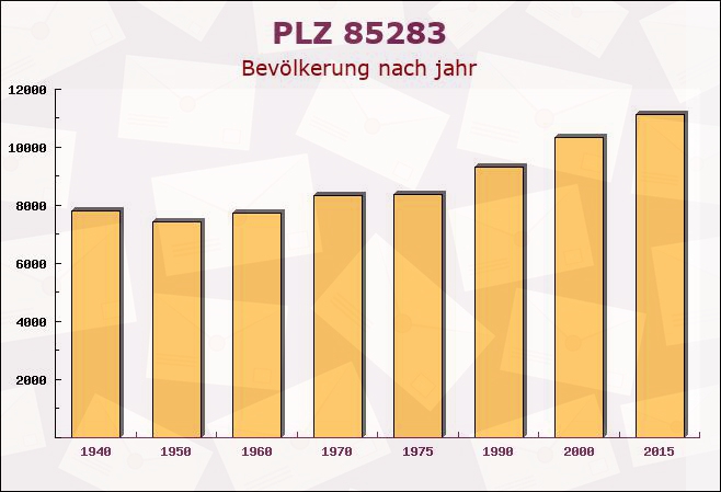 Postleitzahl 85283 Wolnzach, Bayern - Bevölkerung