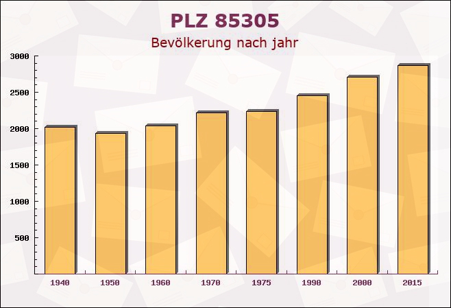 Postleitzahl 85305 Jetzendorf, Bayern - Bevölkerung