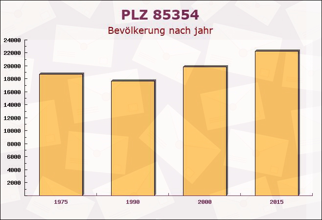 Postleitzahl 85354 Freising, Bayern - Bevölkerung