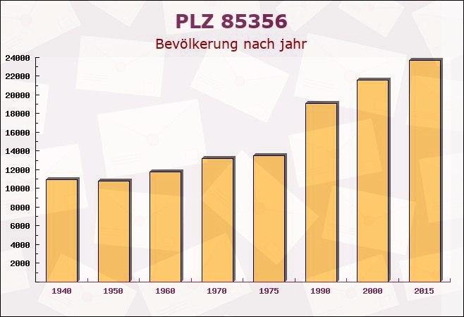 Postleitzahl 85356 Freising, Bayern - Bevölkerung