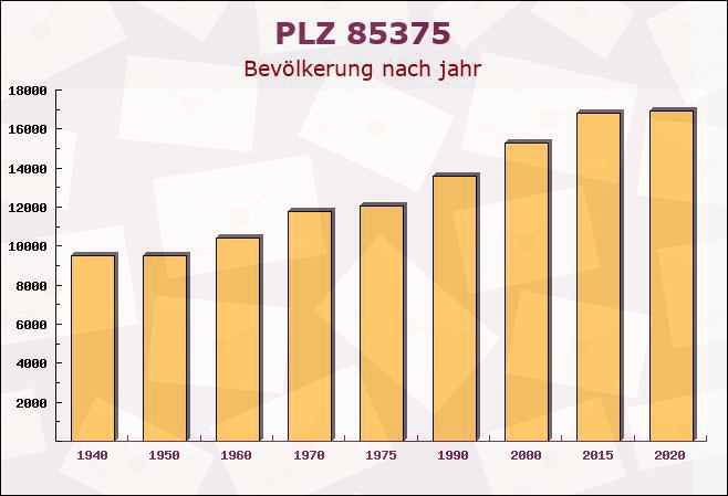 Postleitzahl 85375 Neufarn, Bayern - Bevölkerung