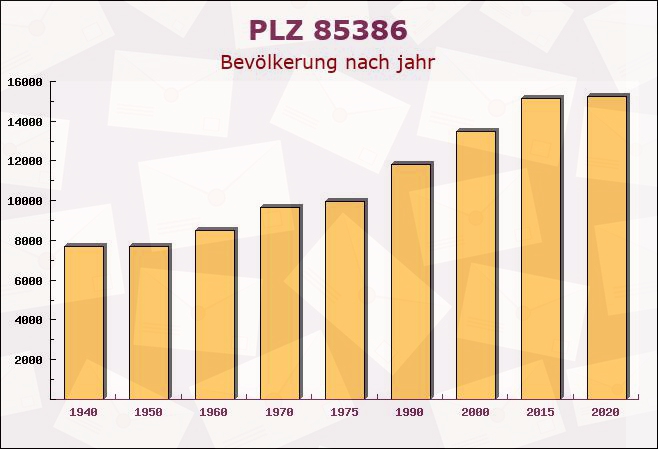 Postleitzahl 85386 Eching, Bayern - Bevölkerung