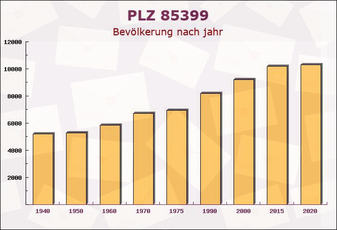 Postleitzahl 85399 Hallbergmoos, Bayern - Bevölkerung