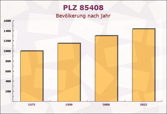 Postleitzahl 85408 Gammelsdorf, Bayern - Bevölkerung