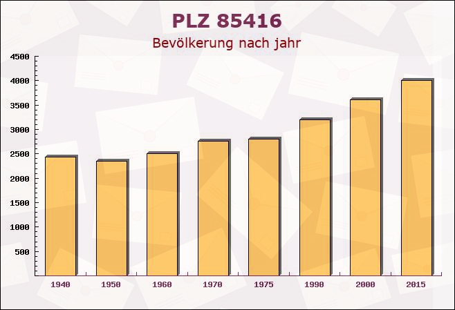 Postleitzahl 85416 Langenbach, Bayern - Bevölkerung