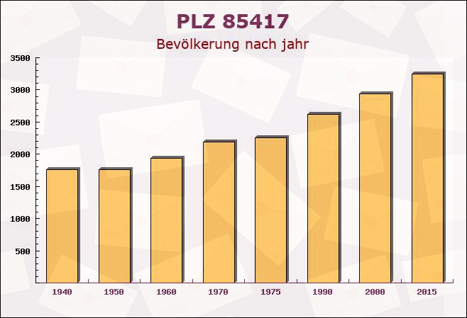 Postleitzahl 85417 Marzling, Bayern - Bevölkerung