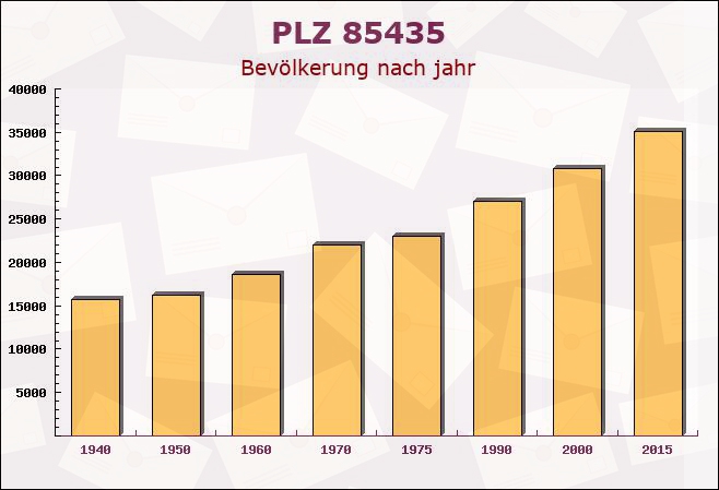 Postleitzahl 85435 Erding, Bayern - Bevölkerung