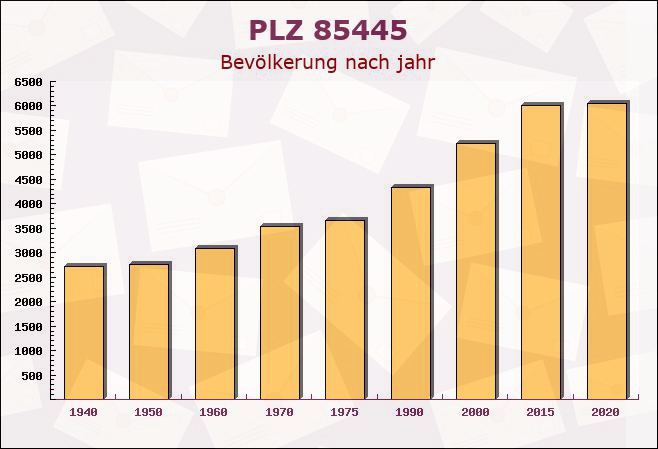 Postleitzahl 85445 Oberding, Bayern - Bevölkerung